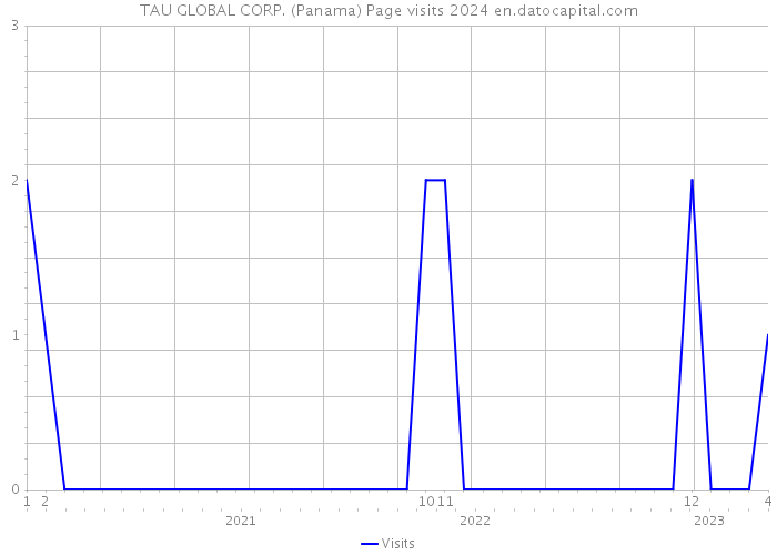 TAU GLOBAL CORP. (Panama) Page visits 2024 