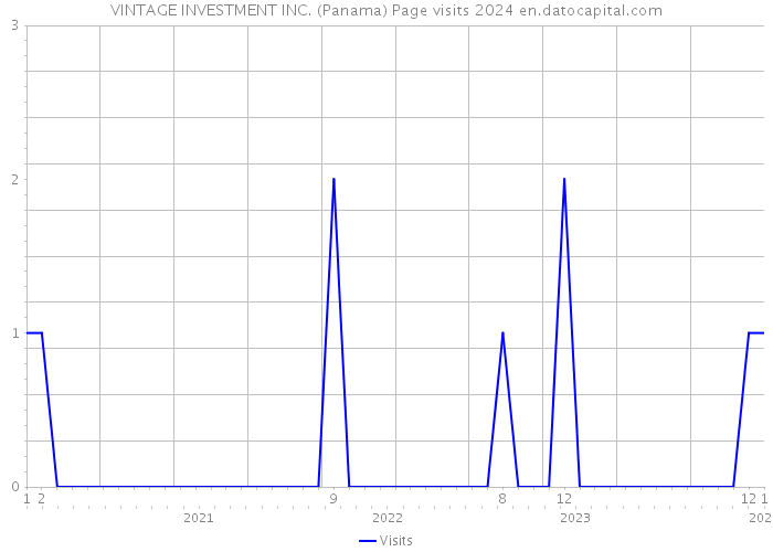 VINTAGE INVESTMENT INC. (Panama) Page visits 2024 