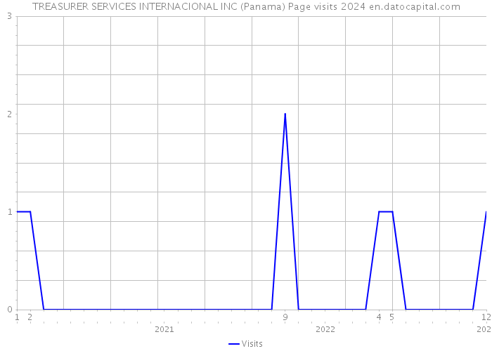TREASURER SERVICES INTERNACIONAL INC (Panama) Page visits 2024 