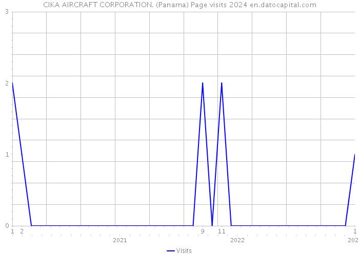 CIKA AIRCRAFT CORPORATION. (Panama) Page visits 2024 