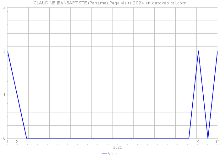 CLAUDINE JEANBAPTISTE (Panama) Page visits 2024 