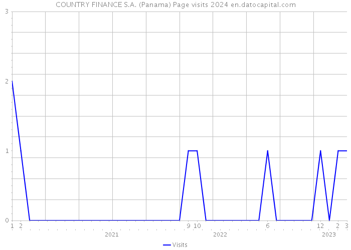 COUNTRY FINANCE S.A. (Panama) Page visits 2024 