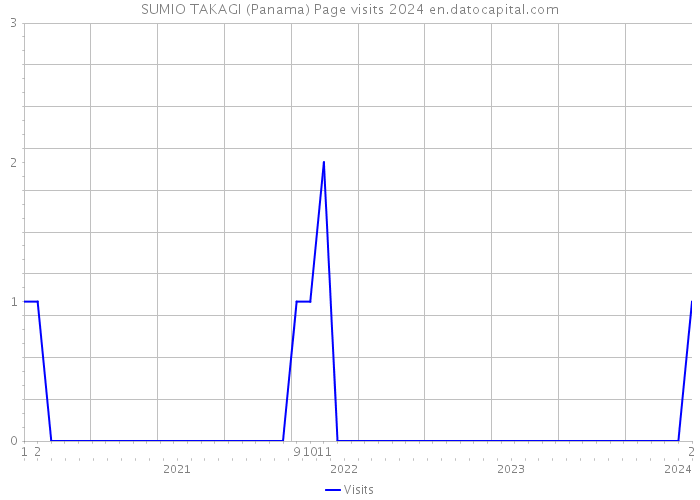 SUMIO TAKAGI (Panama) Page visits 2024 