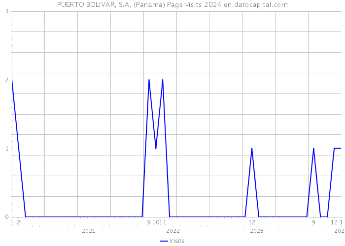PUERTO BOLIVAR, S.A. (Panama) Page visits 2024 