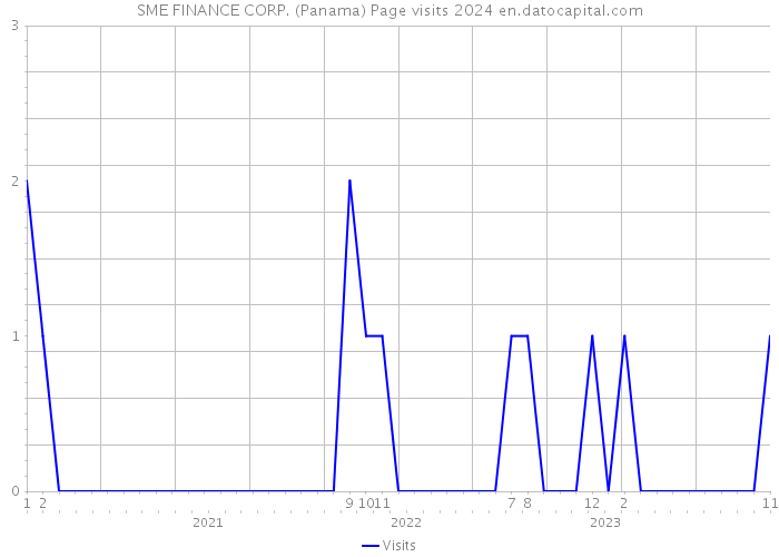 SME FINANCE CORP. (Panama) Page visits 2024 