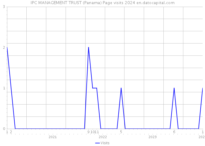 IPC MANAGEMENT TRUST (Panama) Page visits 2024 