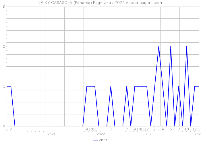 NELKY CASASOLA (Panama) Page visits 2024 