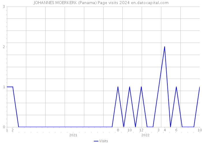 JOHANNES MOERKERK (Panama) Page visits 2024 