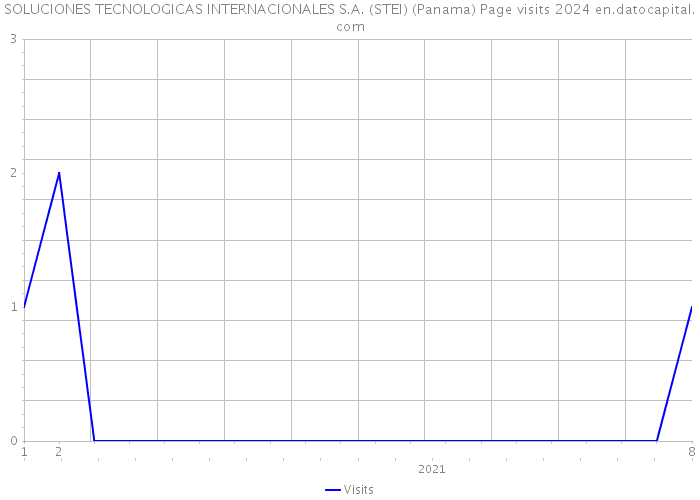 SOLUCIONES TECNOLOGICAS INTERNACIONALES S.A. (STEI) (Panama) Page visits 2024 