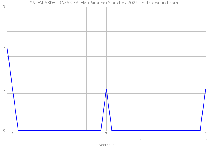 SALEM ABDEL RAZAK SALEM (Panama) Searches 2024 