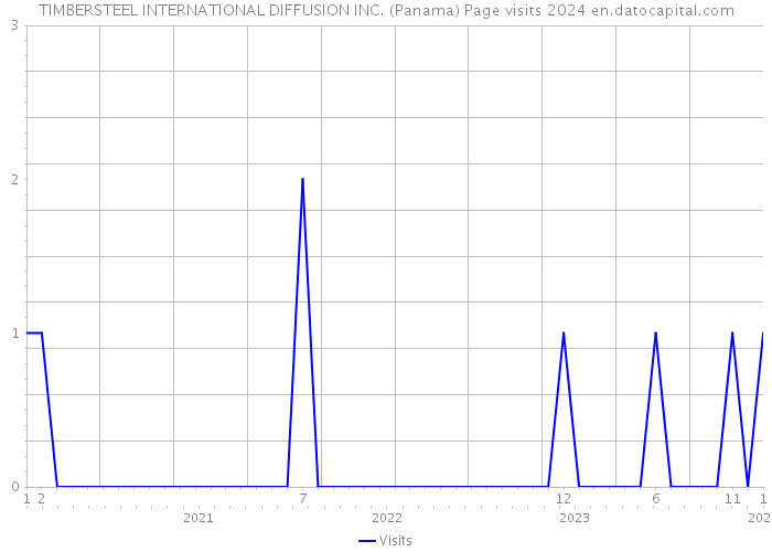 TIMBERSTEEL INTERNATIONAL DIFFUSION INC. (Panama) Page visits 2024 