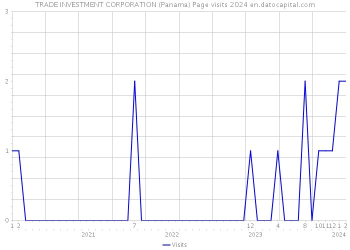 TRADE INVESTMENT CORPORATION (Panama) Page visits 2024 