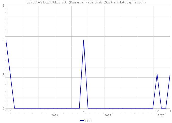 ESPECIAS DEL VALLE,S.A. (Panama) Page visits 2024 