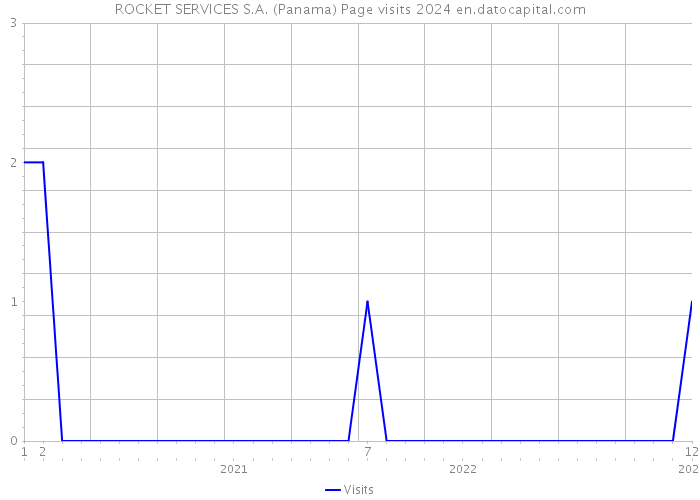 ROCKET SERVICES S.A. (Panama) Page visits 2024 