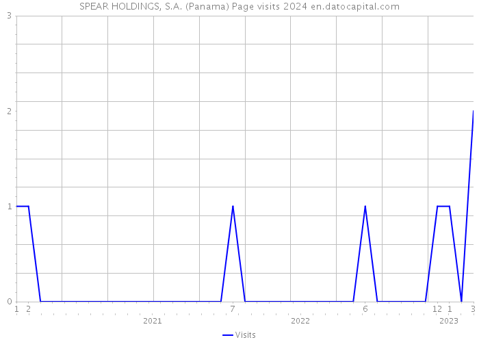 SPEAR HOLDINGS, S.A. (Panama) Page visits 2024 
