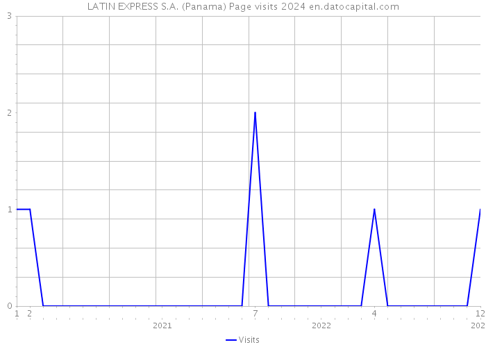LATIN EXPRESS S.A. (Panama) Page visits 2024 