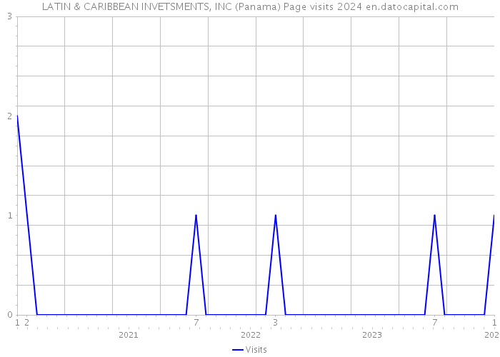 LATIN & CARIBBEAN INVETSMENTS, INC (Panama) Page visits 2024 