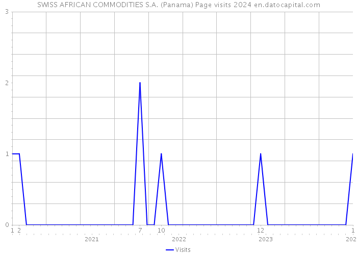 SWISS AFRICAN COMMODITIES S.A. (Panama) Page visits 2024 