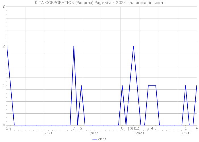 KITA CORPORATION (Panama) Page visits 2024 
