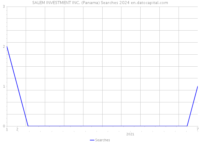 SALEM INVESTMENT INC. (Panama) Searches 2024 