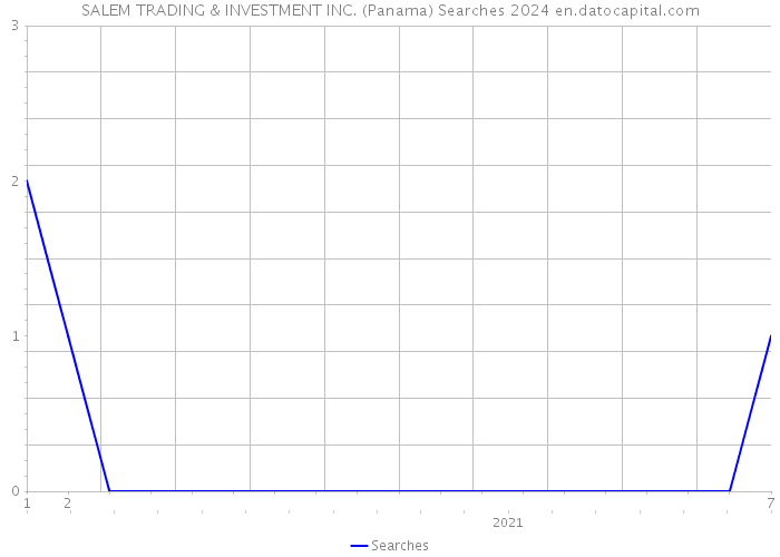 SALEM TRADING & INVESTMENT INC. (Panama) Searches 2024 