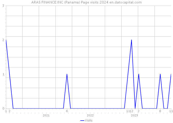 ARAS FINANCE INC (Panama) Page visits 2024 