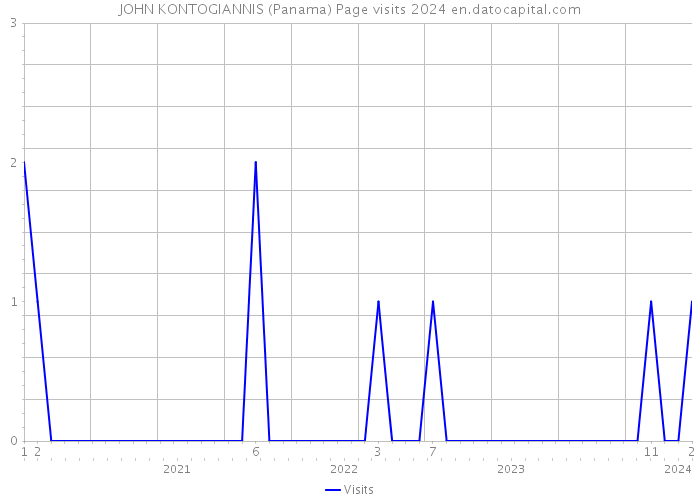 JOHN KONTOGIANNIS (Panama) Page visits 2024 