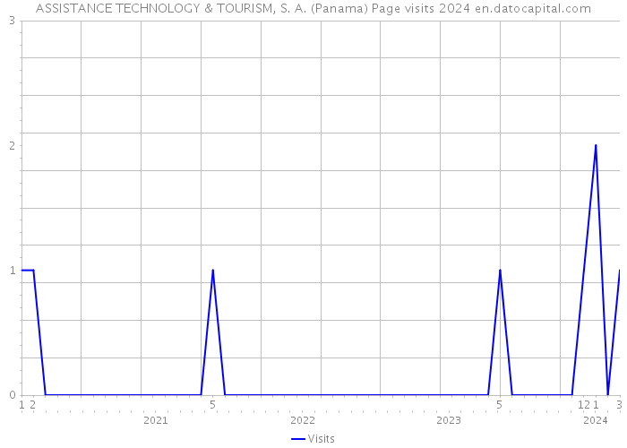 ASSISTANCE TECHNOLOGY & TOURISM, S. A. (Panama) Page visits 2024 