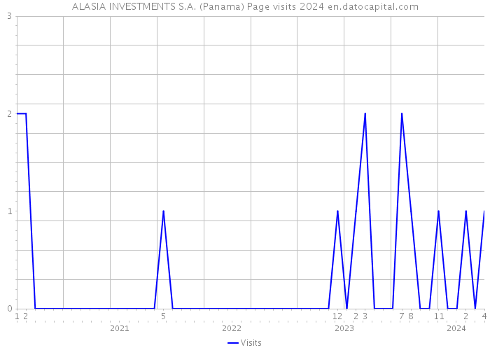 ALASIA INVESTMENTS S.A. (Panama) Page visits 2024 