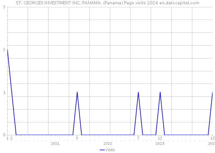 ST. GEORGES INVESTMENT INC. PANAMA. (Panama) Page visits 2024 