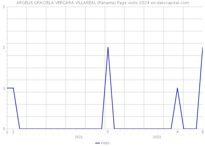 ARGELIS GRACIELA VERGARA VILLAREAL (Panama) Page visits 2024 