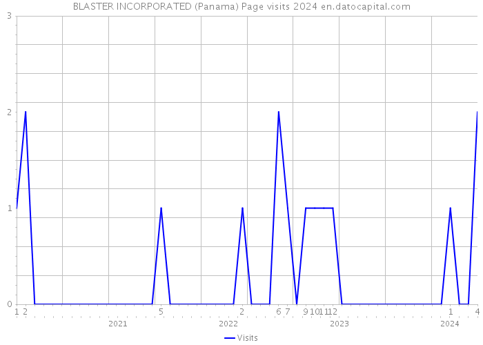 BLASTER INCORPORATED (Panama) Page visits 2024 