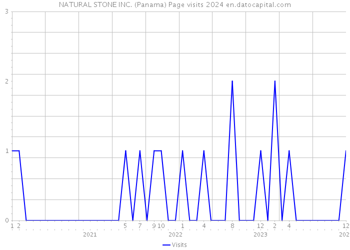 NATURAL STONE INC. (Panama) Page visits 2024 