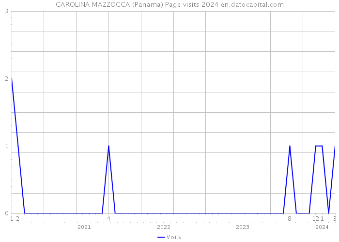 CAROLINA MAZZOCCA (Panama) Page visits 2024 