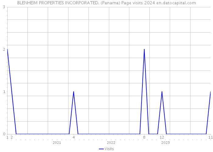 BLENHEIM PROPERTIES INCORPORATED. (Panama) Page visits 2024 