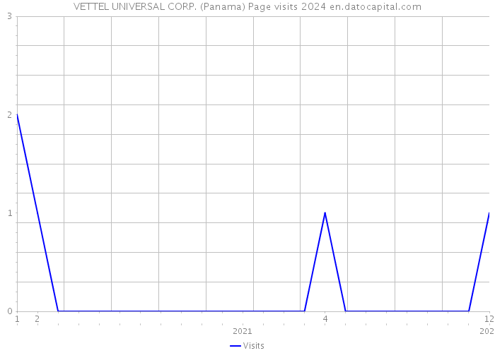 VETTEL UNIVERSAL CORP. (Panama) Page visits 2024 