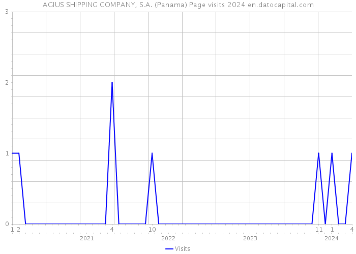 AGIUS SHIPPING COMPANY, S.A. (Panama) Page visits 2024 