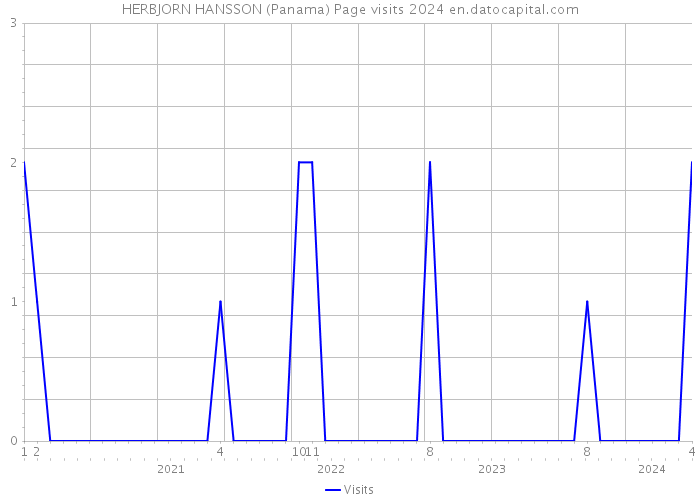 HERBJORN HANSSON (Panama) Page visits 2024 