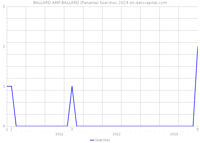 BALLARD AMP BALLARD (Panama) Searches 2024 