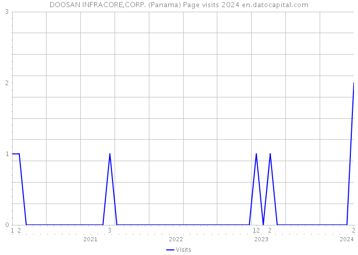 DOOSAN INFRACORE,CORP. (Panama) Page visits 2024 