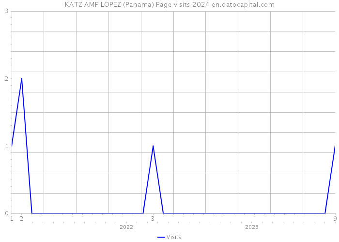KATZ AMP LOPEZ (Panama) Page visits 2024 