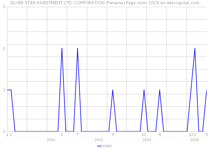 SILVER STAR INVESTMENT LTD. CORPORATION (Panama) Page visits 2024 