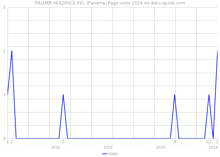 PALMER HOLDINGS INC. (Panama) Page visits 2024 