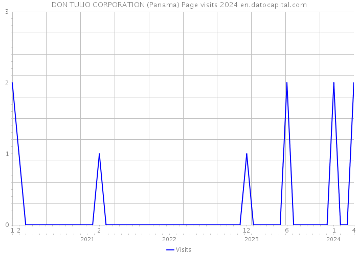 DON TULIO CORPORATION (Panama) Page visits 2024 