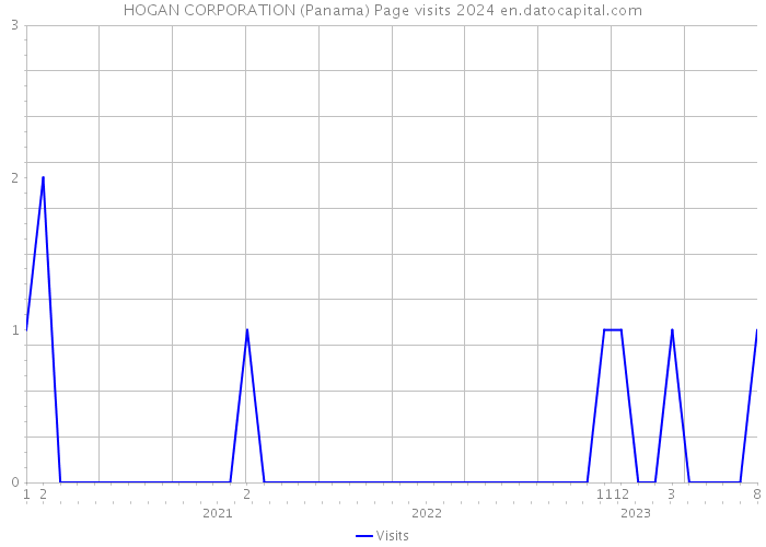 HOGAN CORPORATION (Panama) Page visits 2024 