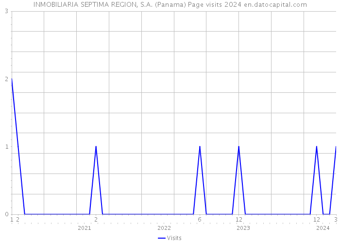 INMOBILIARIA SEPTIMA REGION, S.A. (Panama) Page visits 2024 