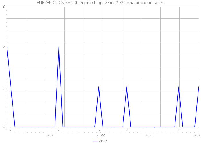 ELIEZER GLICKMAN (Panama) Page visits 2024 