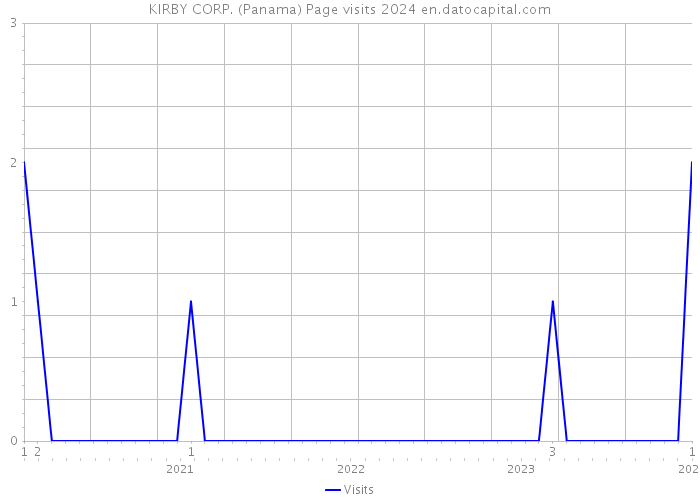 KIRBY CORP. (Panama) Page visits 2024 