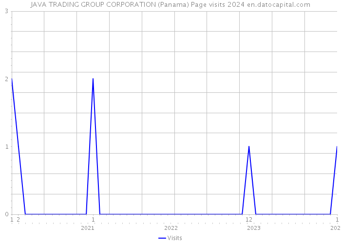 JAVA TRADING GROUP CORPORATION (Panama) Page visits 2024 