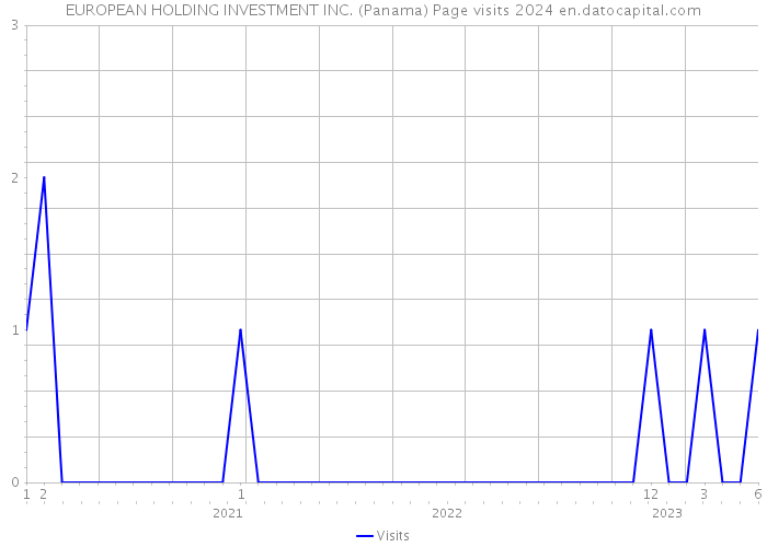 EUROPEAN HOLDING INVESTMENT INC. (Panama) Page visits 2024 
